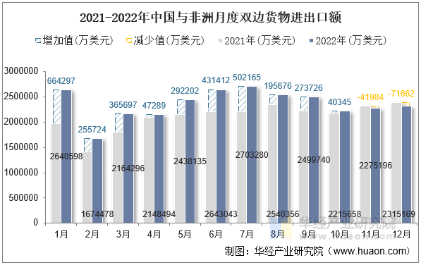 2021-2022年中国与非洲月度双边货物进出口额