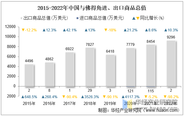2015-2022年中国与佛得角进、出口商品总值