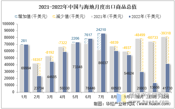 2021-2022年中国与海地月度出口商品总值