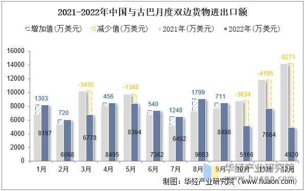 2021-2022年中国与古巴月度双边货物进出口额