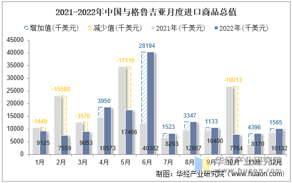 2021-2022年中国与格鲁吉亚月度进口商品总值