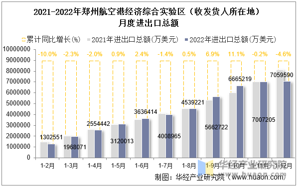 2021-2022年郑州航空港经济综合实验区（收发货人所在地）月度进出口总额