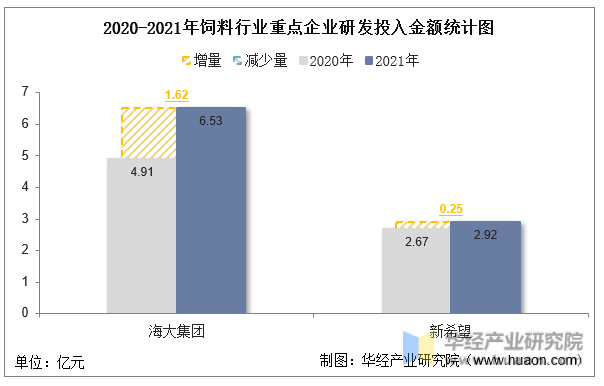 2020-2021年饲料行业重点企业研发投入金额统计图