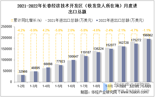 2021-2022年长春经济技术开发区（收发货人所在地）月度进出口总额