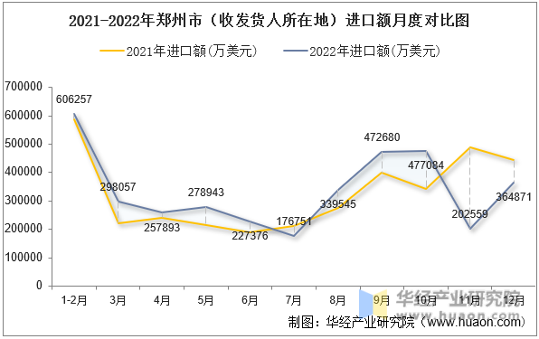 2021-2022年郑州市（收发货人所在地）进口额月度对比图