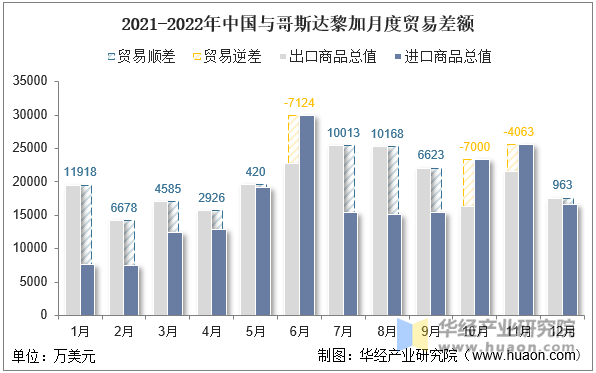 2021-2022年中国与哥斯达黎加月度贸易差额