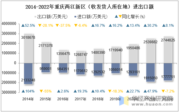 2014-2022年重庆两江新区（收发货人所在地）进出口额
