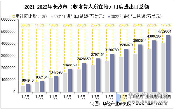 2021-2022年长沙市（收发货人所在地）月度进出口总额