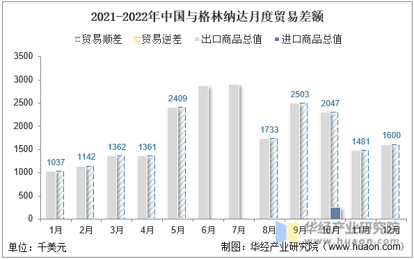 2021-2022年中国与格林纳达月度贸易差额