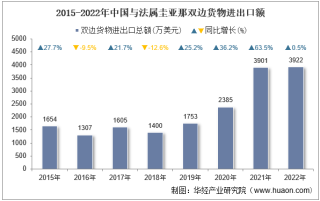 2022年中国与法属圭亚那双边贸易额与贸易差额统计