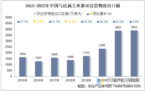 2015-2022年中国与法属圭亚那双边货物进出口额