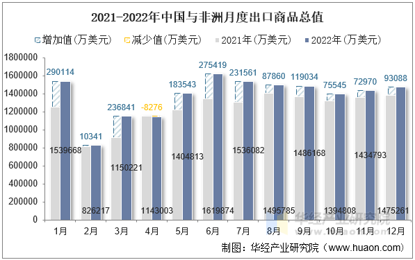 2021-2022年中国与非洲月度出口商品总值