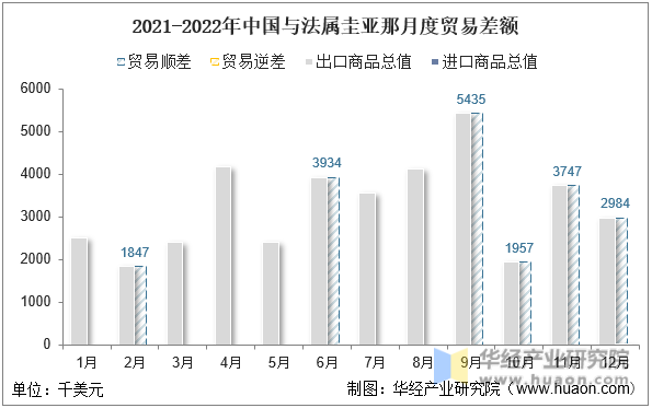 2021-2022年中国与法属圭亚那月度贸易差额