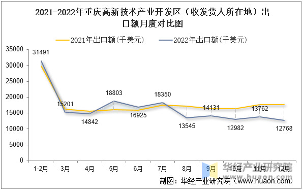 2021-2022年重庆高新技术产业开发区（收发货人所在地）出口额月度对比图