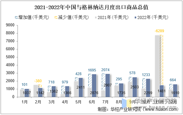 2021-2022年中国与格林纳达月度出口商品总值