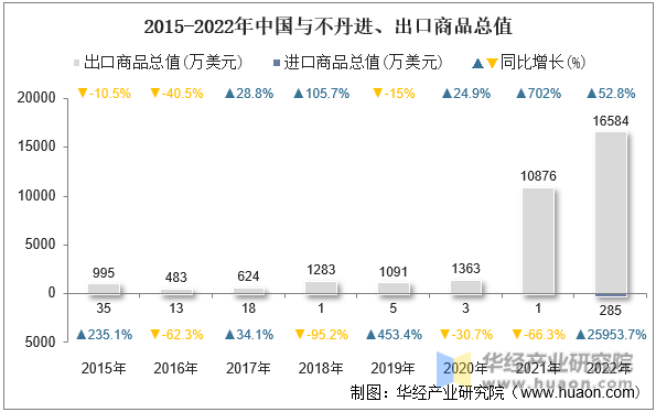 2015-2022年中国与不丹进、出口商品总值
