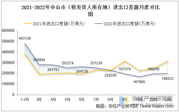 2021-2022年中山市（收发货人所在地）进出口差额月度对比图