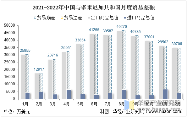 2021-2022年中国与多米尼加共和国月度贸易差额