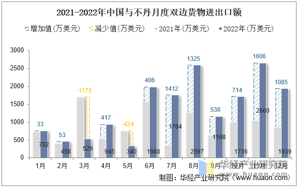 2021-2022年中国与不丹月度双边货物进出口额