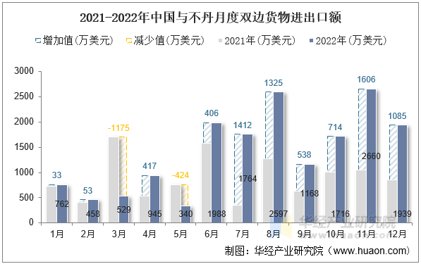 2021-2022年中国与不丹月度双边货物进出口额