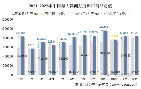 2021-2022年中国与大洋洲月度出口商品总值