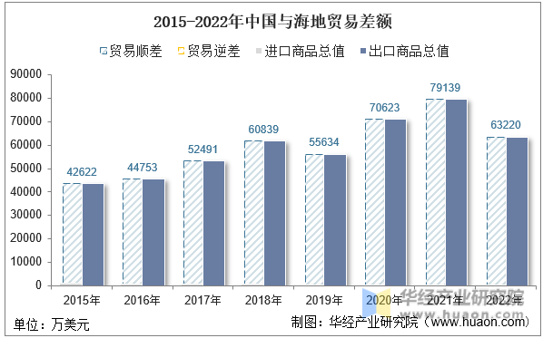 2015-2022年中国与海地贸易差额