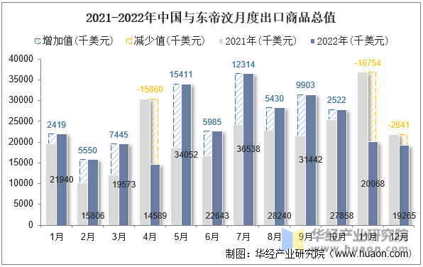 2021-2022年中国与东帝汶月度出口商品总值