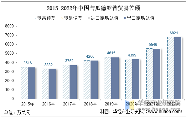 2015-2022年中国与瓜德罗普贸易差额