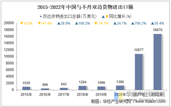 2015-2022年中国与不丹双边货物进出口额