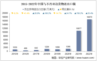 2022年中国与不丹双边贸易额与贸易差额统计