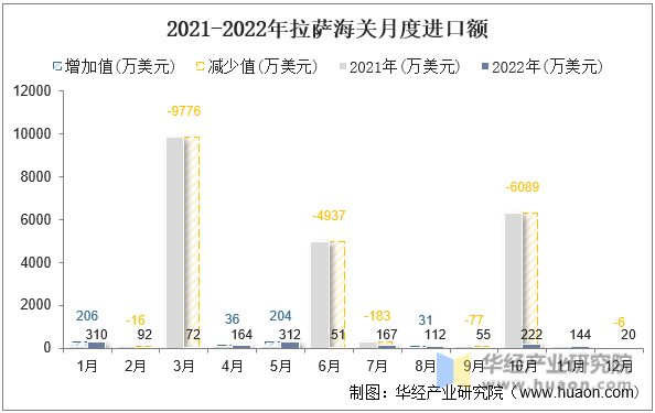 2021-2022年拉萨海关月度进口额