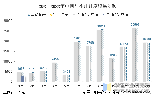 2021-2022年中国与不丹月度贸易差额
