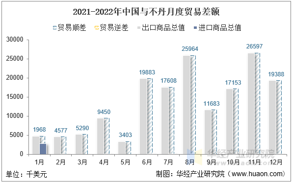 2021-2022年中国与不丹月度贸易差额