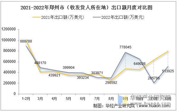 2021-2022年郑州市（收发货人所在地）出口额月度对比图