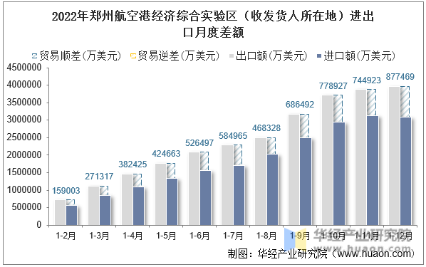 2022年郑州航空港经济综合实验区（收发货人所在地）进出口月度差额