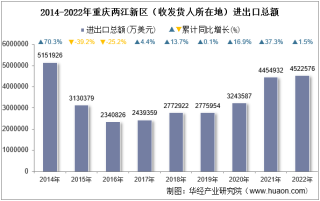 2022年重庆两江新区（收发货人所在地）进出口总额及进出口差额统计分析
