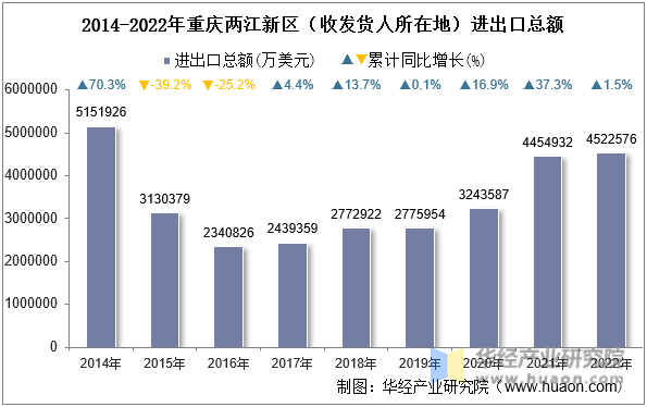 2014-2022年重庆两江新区（收发货人所在地）进出口总额