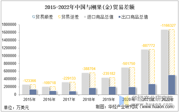 2015-2022年中国与刚果(金)贸易差额