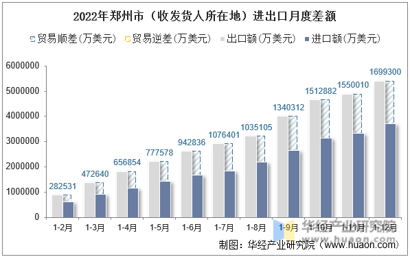 2022年郑州市（收发货人所在地）进出口月度差额
