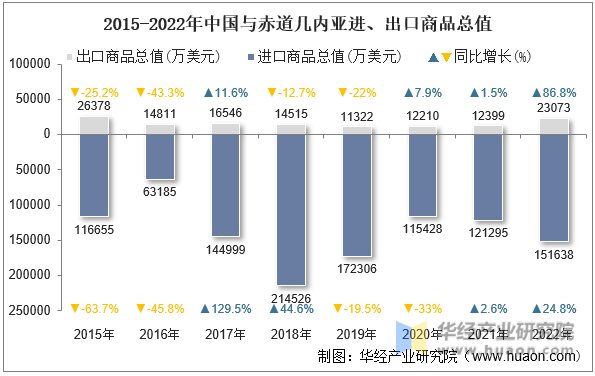 2015-2022年中国与赤道几内亚进、出口商品总值