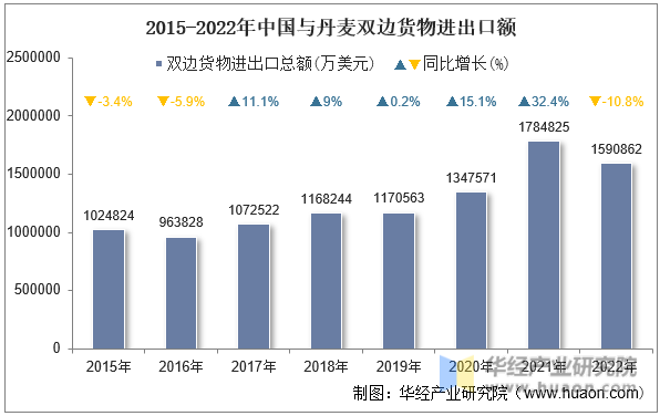 2015-2022年中国与丹麦双边货物进出口额