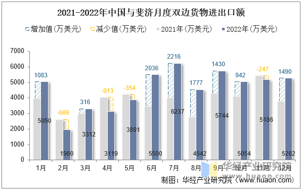 2021-2022年中国与斐济月度双边货物进出口额