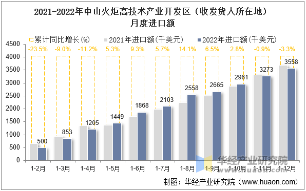 2021-2022年中山火炬高技术产业开发区（收发货人所在地）月度进口额