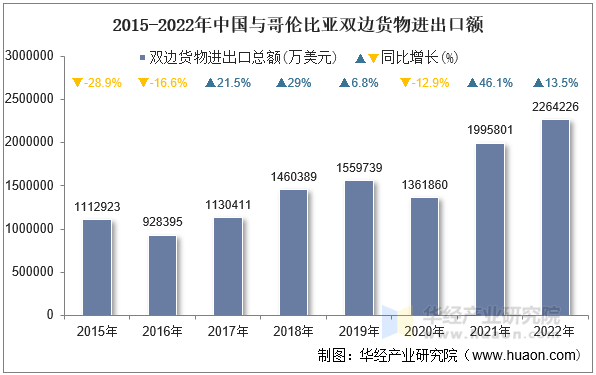 2015-2022年中国与哥伦比亚双边货物进出口额