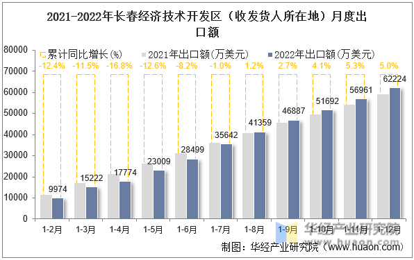 2021-2022年长春经济技术开发区（收发货人所在地）月度出口额