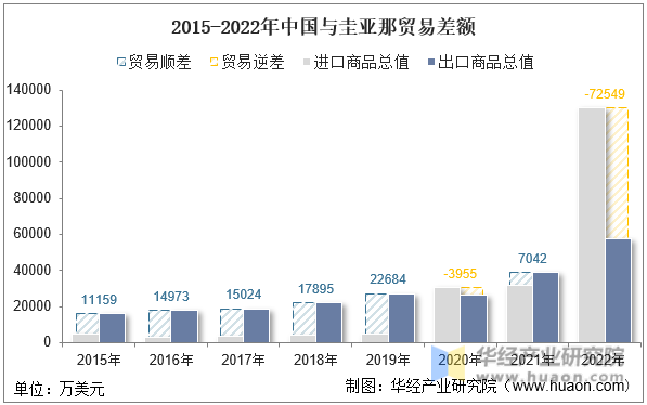 2015-2022年中国与圭亚那贸易差额
