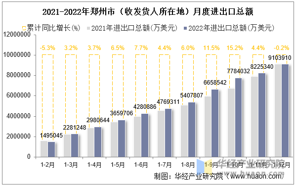 2021-2022年郑州市（收发货人所在地）月度进出口总额
