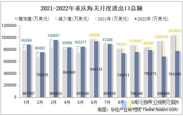 2021-2022年重庆海关月度进出口总额