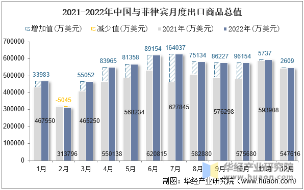 2021-2022年中国与菲律宾月度出口商品总值