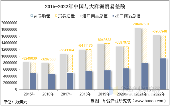 2015-2022年中国与大洋洲贸易差额